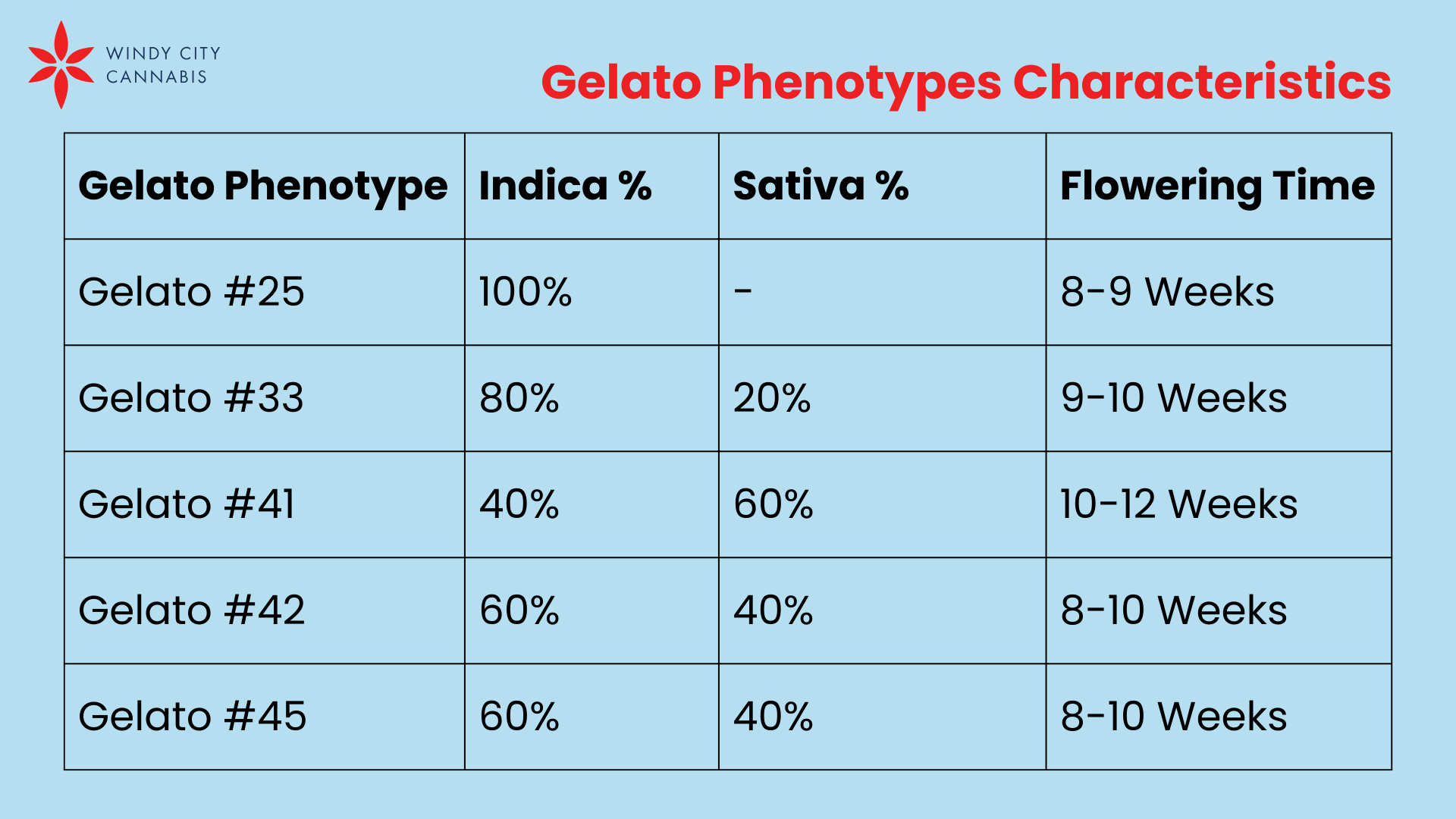 A Family of Flavors: Exploring Gelato Phenotypes