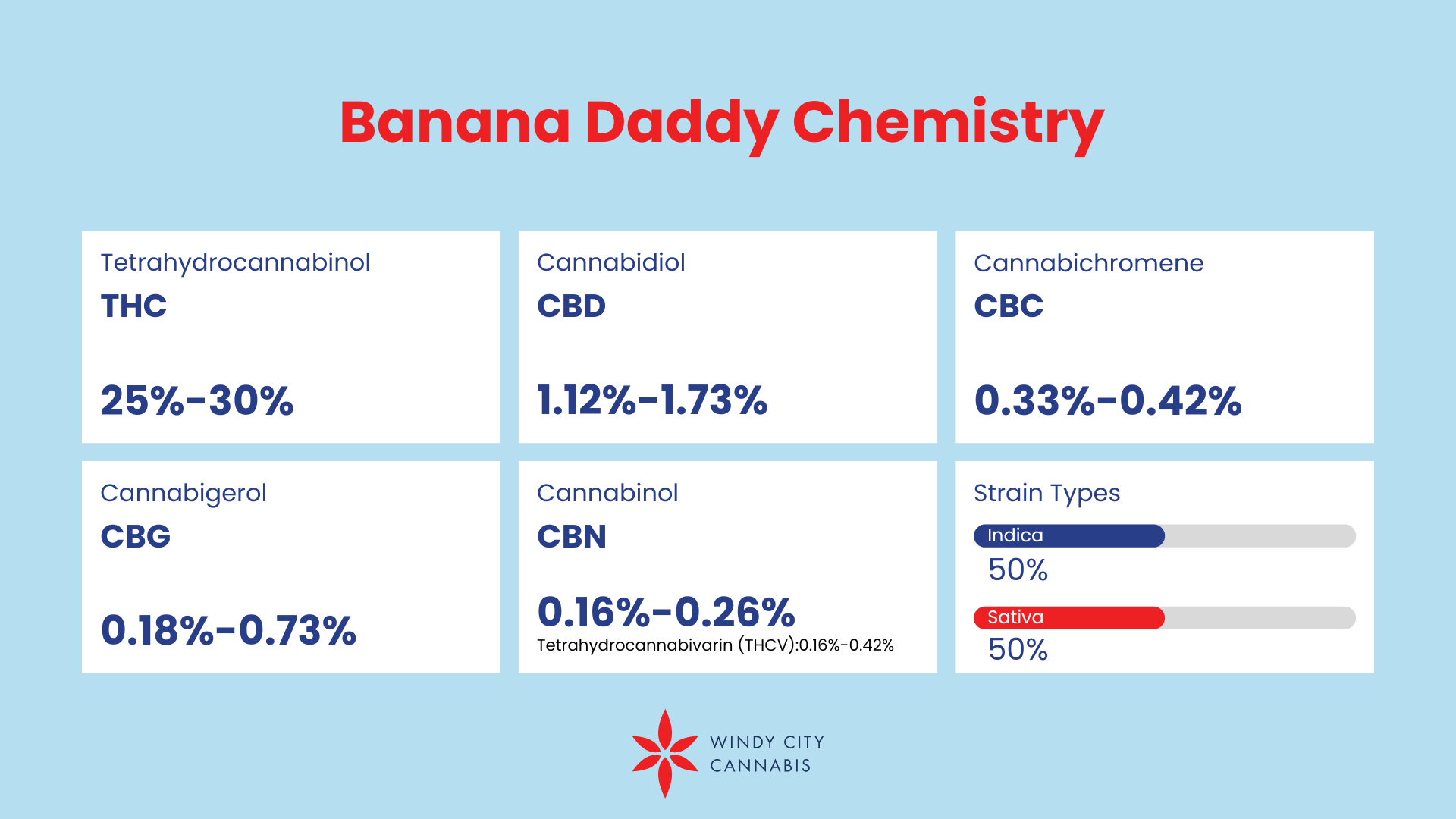 The Chemistry of Banana Daddy: Terpenes and Cannabinoids