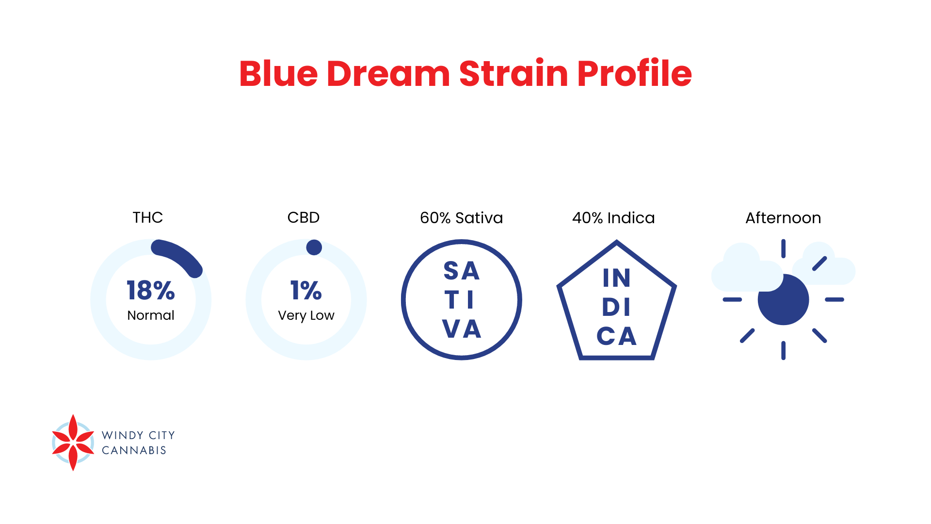 The Science Behind Blue Dream Strain's Effects